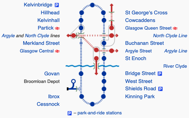 A diagram of the Glasgow subway loop that shows the route of the subway alongside station names and connecting rail services