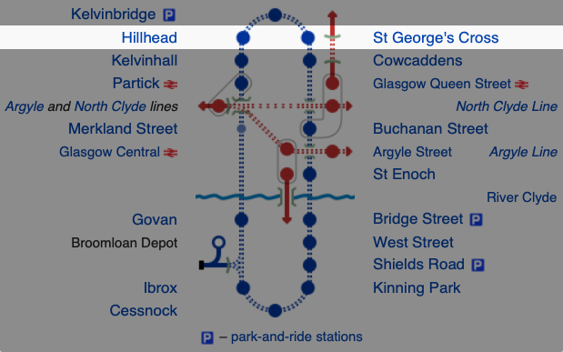 A diagram of the Glasgow subway loop that shows one line of icons highlighted.