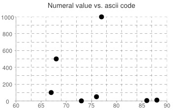 Numeral value vs. ascii code